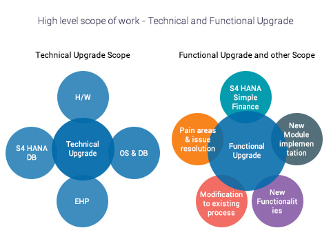 Migration & Upgrades